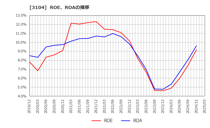 3104 富士紡ホールディングス(株): ROE、ROAの推移
