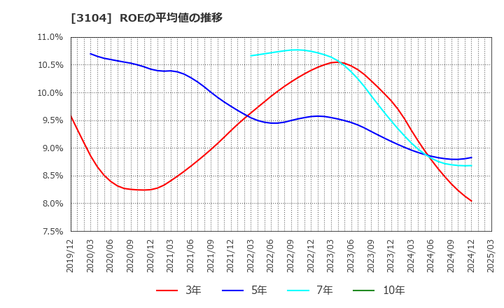 3104 富士紡ホールディングス(株): ROEの平均値の推移