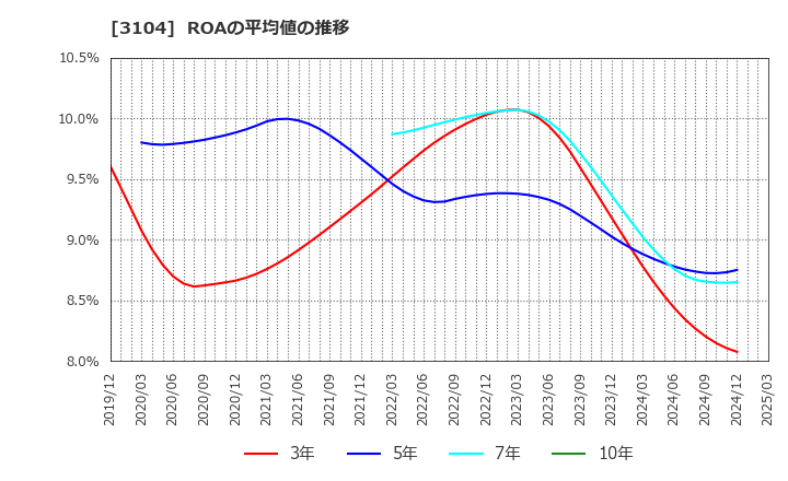 3104 富士紡ホールディングス(株): ROAの平均値の推移