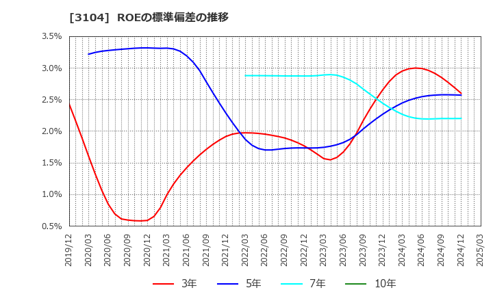 3104 富士紡ホールディングス(株): ROEの標準偏差の推移