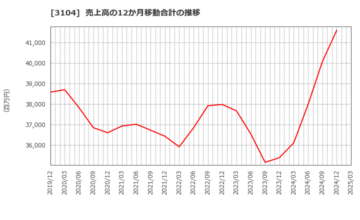 3104 富士紡ホールディングス(株): 売上高の12か月移動合計の推移