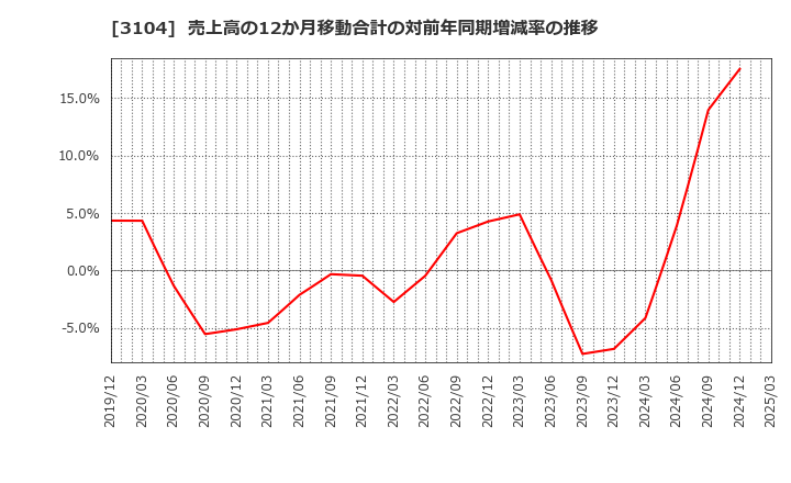 3104 富士紡ホールディングス(株): 売上高の12か月移動合計の対前年同期増減率の推移