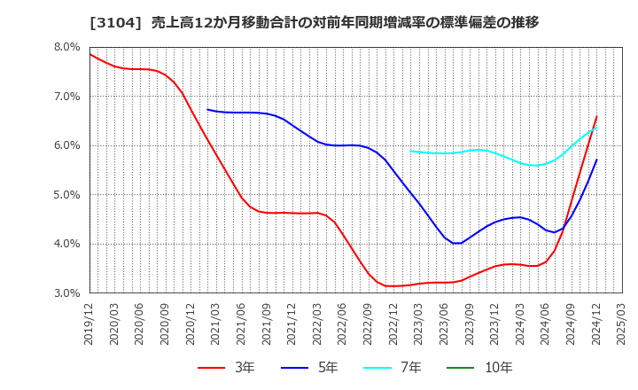 3104 富士紡ホールディングス(株): 売上高12か月移動合計の対前年同期増減率の標準偏差の推移