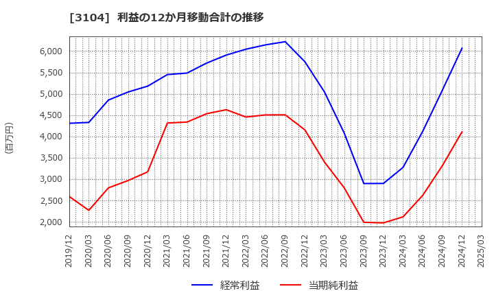 3104 富士紡ホールディングス(株): 利益の12か月移動合計の推移