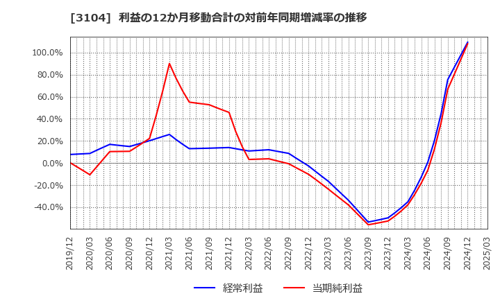 3104 富士紡ホールディングス(株): 利益の12か月移動合計の対前年同期増減率の推移
