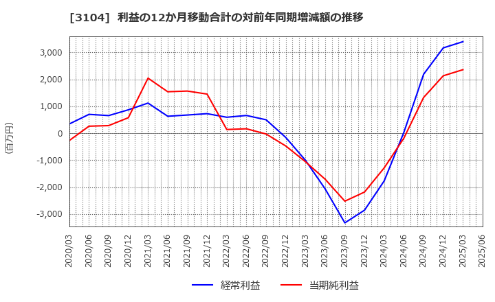 3104 富士紡ホールディングス(株): 利益の12か月移動合計の対前年同期増減額の推移