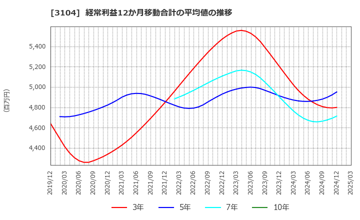 3104 富士紡ホールディングス(株): 経常利益12か月移動合計の平均値の推移