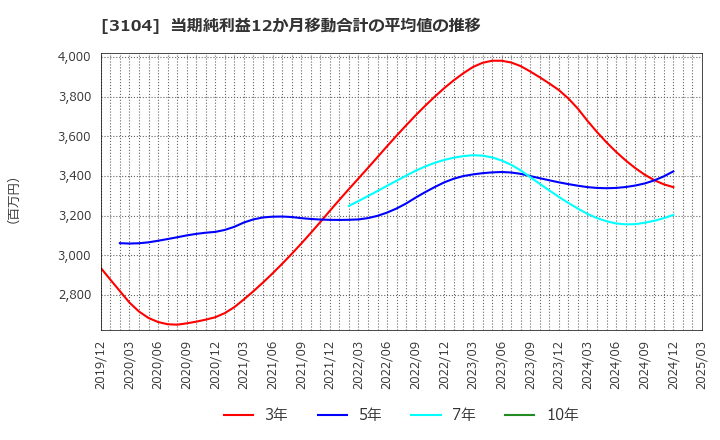 3104 富士紡ホールディングス(株): 当期純利益12か月移動合計の平均値の推移
