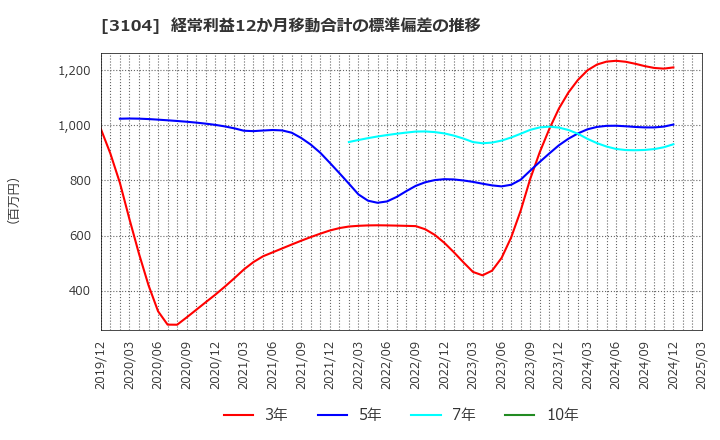 3104 富士紡ホールディングス(株): 経常利益12か月移動合計の標準偏差の推移