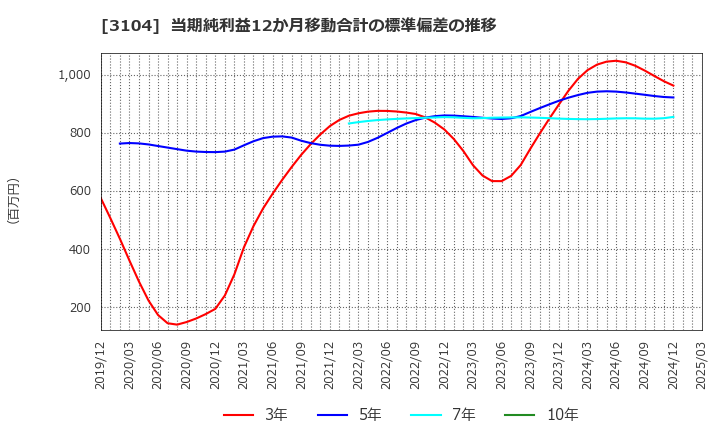 3104 富士紡ホールディングス(株): 当期純利益12か月移動合計の標準偏差の推移