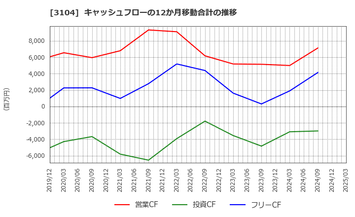 3104 富士紡ホールディングス(株): キャッシュフローの12か月移動合計の推移