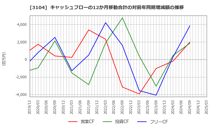 3104 富士紡ホールディングス(株): キャッシュフローの12か月移動合計の対前年同期増減額の推移