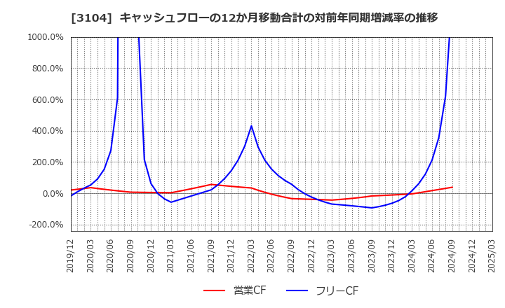 3104 富士紡ホールディングス(株): キャッシュフローの12か月移動合計の対前年同期増減率の推移
