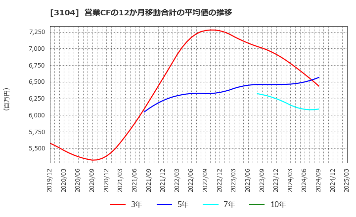 3104 富士紡ホールディングス(株): 営業CFの12か月移動合計の平均値の推移