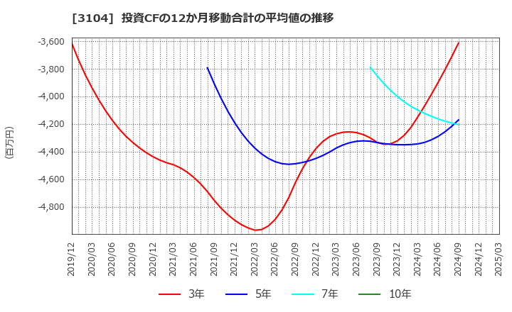 3104 富士紡ホールディングス(株): 投資CFの12か月移動合計の平均値の推移