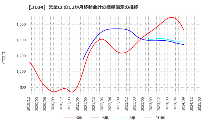 3104 富士紡ホールディングス(株): 営業CFの12か月移動合計の標準偏差の推移