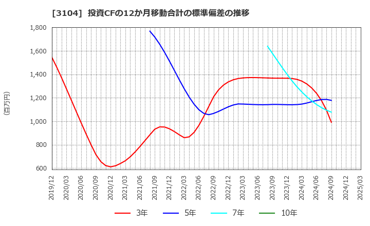 3104 富士紡ホールディングス(株): 投資CFの12か月移動合計の標準偏差の推移