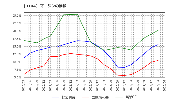 3104 富士紡ホールディングス(株): マージンの推移