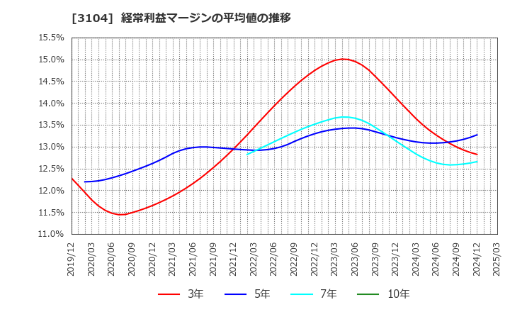 3104 富士紡ホールディングス(株): 経常利益マージンの平均値の推移