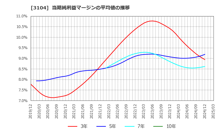 3104 富士紡ホールディングス(株): 当期純利益マージンの平均値の推移