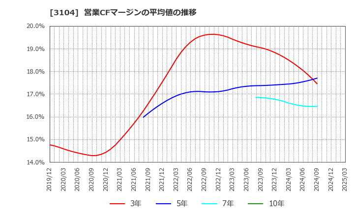 3104 富士紡ホールディングス(株): 営業CFマージンの平均値の推移