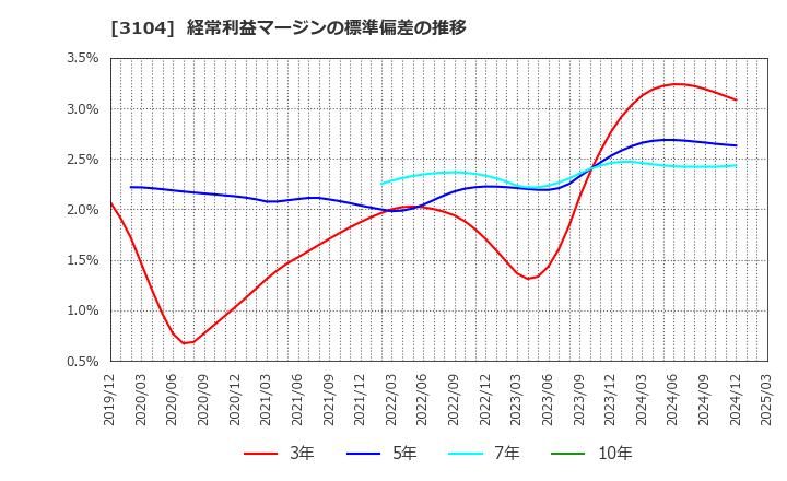 3104 富士紡ホールディングス(株): 経常利益マージンの標準偏差の推移
