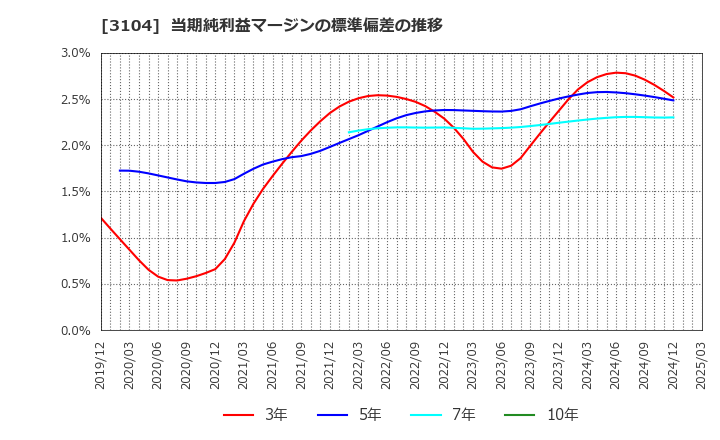3104 富士紡ホールディングス(株): 当期純利益マージンの標準偏差の推移
