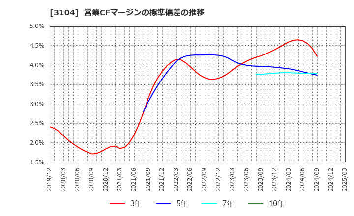 3104 富士紡ホールディングス(株): 営業CFマージンの標準偏差の推移