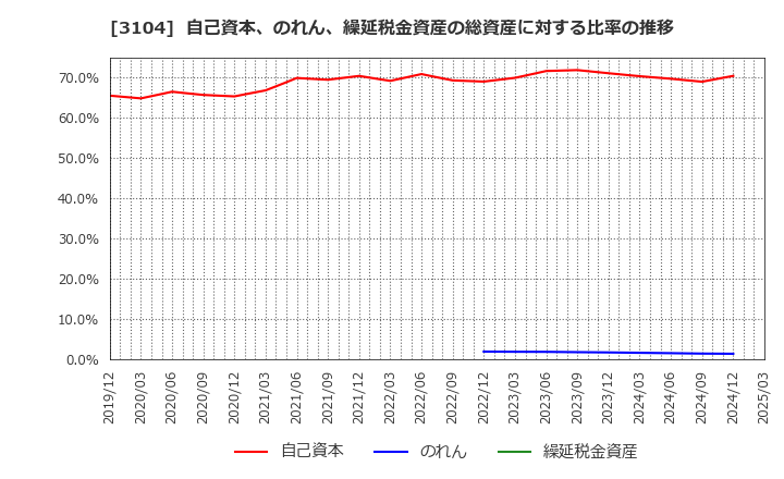 3104 富士紡ホールディングス(株): 自己資本、のれん、繰延税金資産の総資産に対する比率の推移