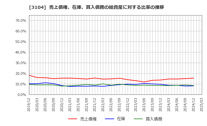 3104 富士紡ホールディングス(株): 売上債権、在庫、買入債務の総資産に対する比率の推移