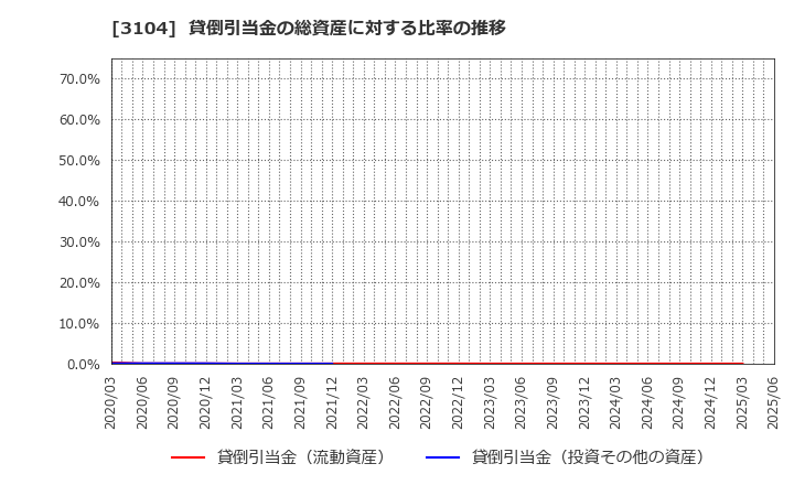 3104 富士紡ホールディングス(株): 貸倒引当金の総資産に対する比率の推移