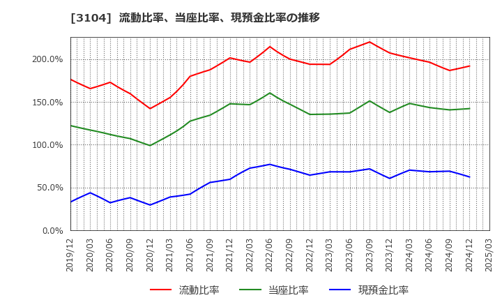 3104 富士紡ホールディングス(株): 流動比率、当座比率、現預金比率の推移