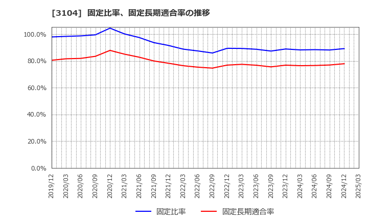 3104 富士紡ホールディングス(株): 固定比率、固定長期適合率の推移