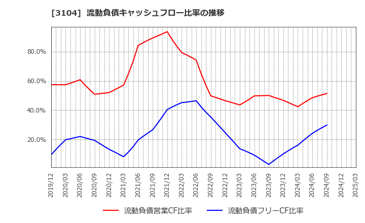 3104 富士紡ホールディングス(株): 流動負債キャッシュフロー比率の推移