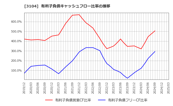 3104 富士紡ホールディングス(株): 有利子負債キャッシュフロー比率の推移