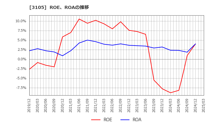 3105 日清紡ホールディングス(株): ROE、ROAの推移