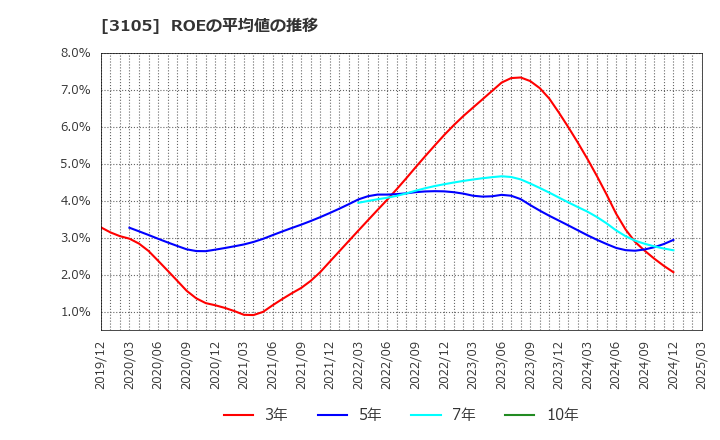 3105 日清紡ホールディングス(株): ROEの平均値の推移
