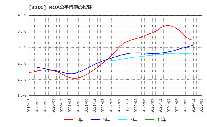 3105 日清紡ホールディングス(株): ROAの平均値の推移