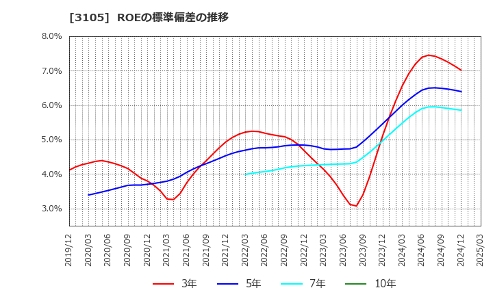 3105 日清紡ホールディングス(株): ROEの標準偏差の推移