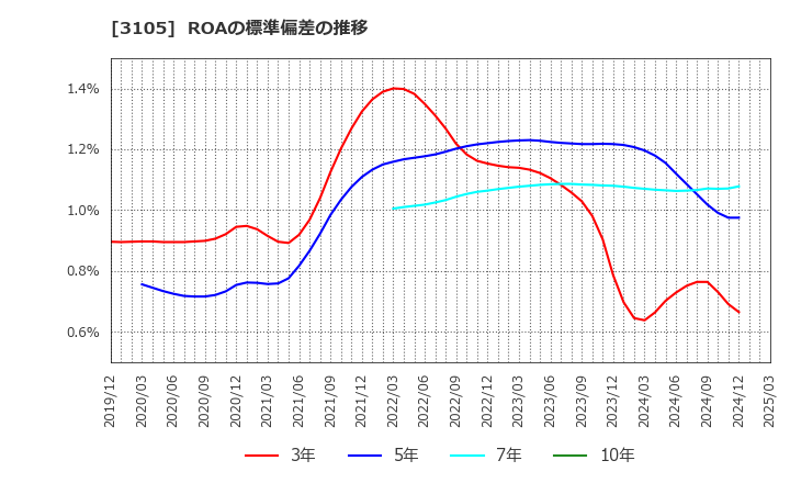 3105 日清紡ホールディングス(株): ROAの標準偏差の推移