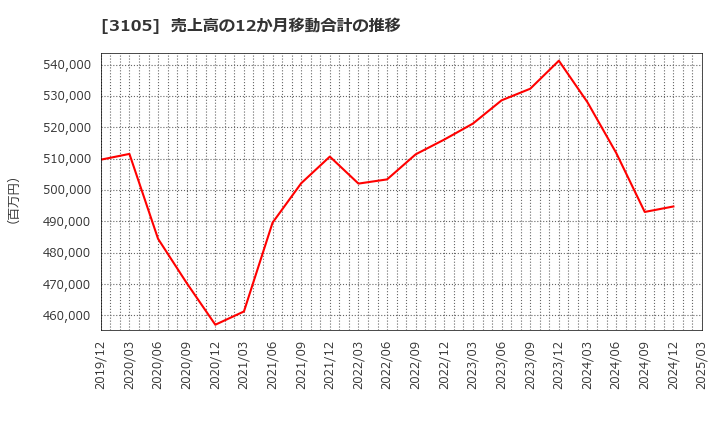 3105 日清紡ホールディングス(株): 売上高の12か月移動合計の推移