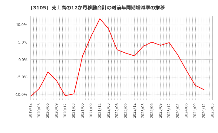 3105 日清紡ホールディングス(株): 売上高の12か月移動合計の対前年同期増減率の推移