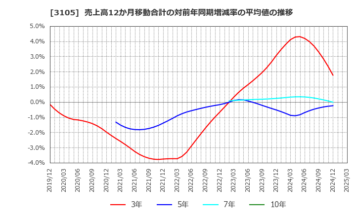 3105 日清紡ホールディングス(株): 売上高12か月移動合計の対前年同期増減率の平均値の推移