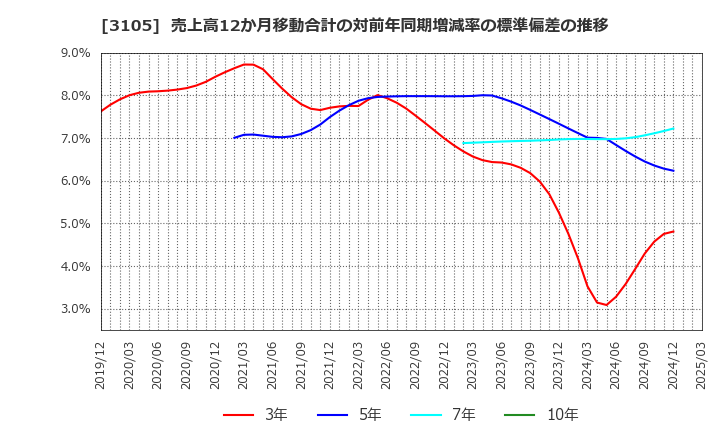 3105 日清紡ホールディングス(株): 売上高12か月移動合計の対前年同期増減率の標準偏差の推移