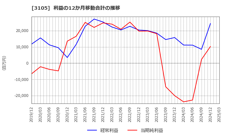 3105 日清紡ホールディングス(株): 利益の12か月移動合計の推移