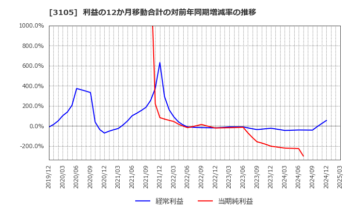 3105 日清紡ホールディングス(株): 利益の12か月移動合計の対前年同期増減率の推移