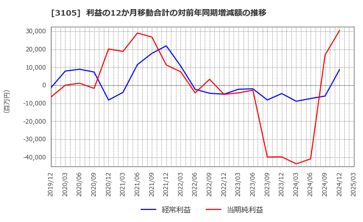 3105 日清紡ホールディングス(株): 利益の12か月移動合計の対前年同期増減額の推移