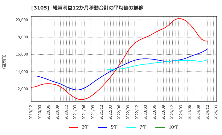 3105 日清紡ホールディングス(株): 経常利益12か月移動合計の平均値の推移