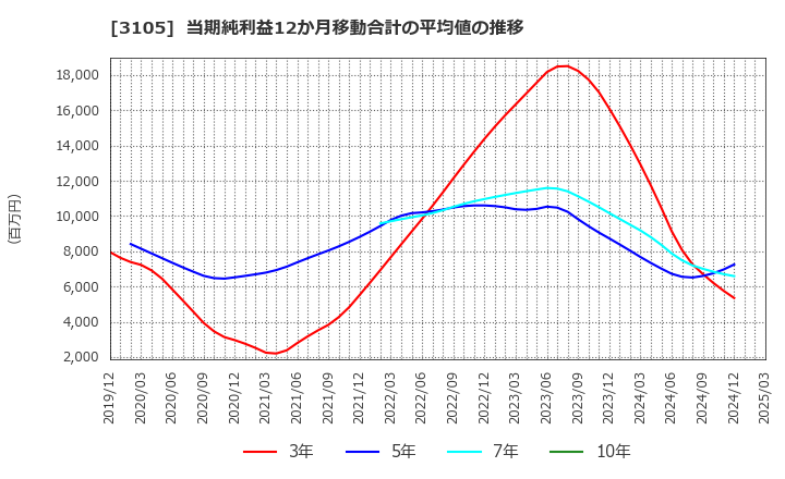 3105 日清紡ホールディングス(株): 当期純利益12か月移動合計の平均値の推移