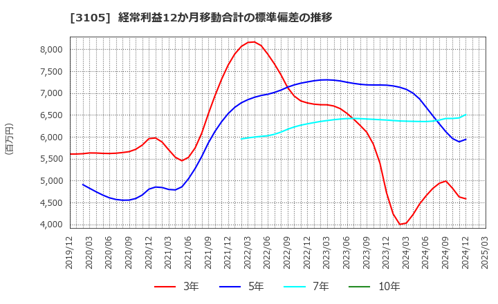 3105 日清紡ホールディングス(株): 経常利益12か月移動合計の標準偏差の推移